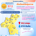 สถานการณ์ฝุ่นละอองขนาดไม่เกิน 2.5 ไมครอน (PM2.5) อำเภอสังขะ จังหวัดสุรินทร์ วันศุกร์ที่ 16 กุมภาพันธ์ 2567