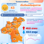 สถานการณ์ฝุ่นละอองขนาดไม่เกิน 2.5 ไมครอน (PM2.5) อำเภอสังขะ จังหวัดสุรินทร์ วันที่ 19 กุมภาพันธ์ 2567